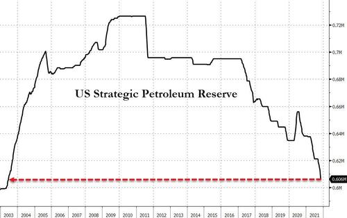 Ammontare delle riserve strategiche statunitensi di petrolio