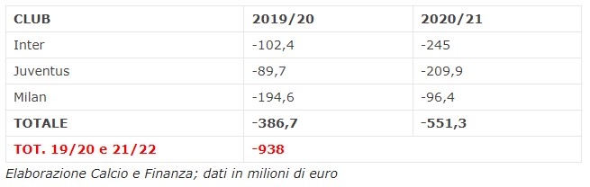 Bilancio società di Serie A
