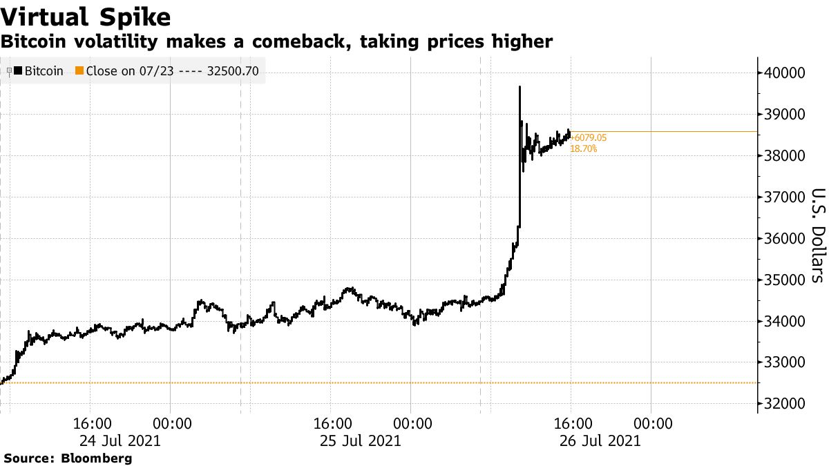 'Senza precedenti’ gli afflussi di capitali in Bitcoin rimuovono 12K BTC da Coinbase in un'ora