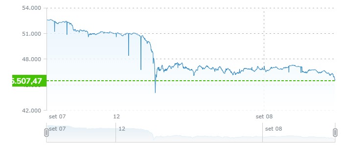 Grafico BTC/USD