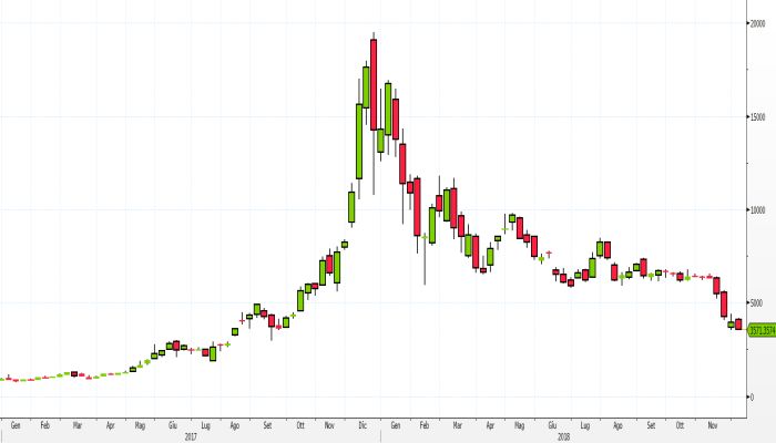 mercato azionario bolla bitcoin btc eur talk