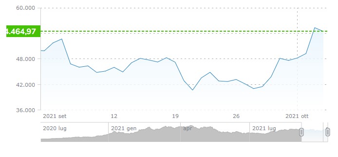 Quotazione Bitcoin -