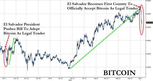 Andamento Bitcoin dall'annuncio di El Salvador