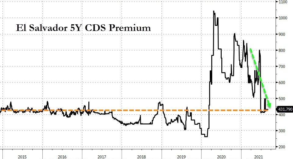 Andamento credit default swap a 5 anni di El Salvador
