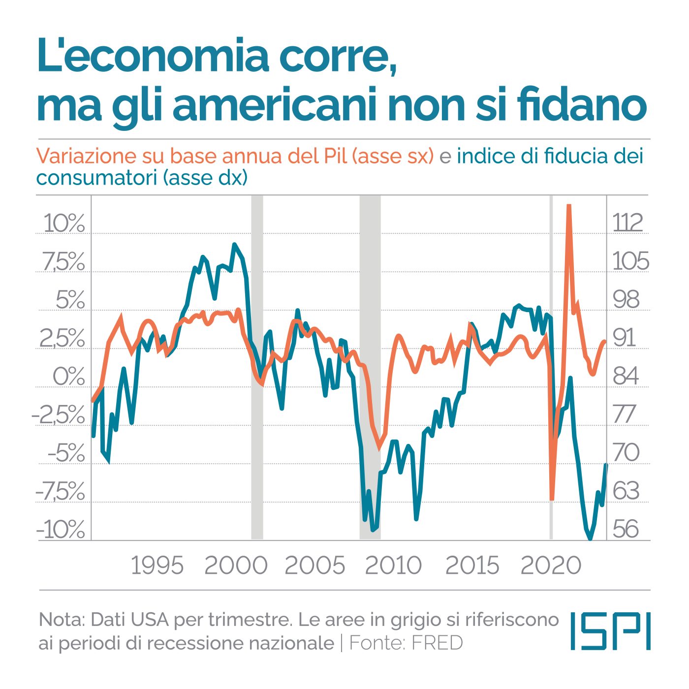 Variazione Pil e fiducia consumatori Usa