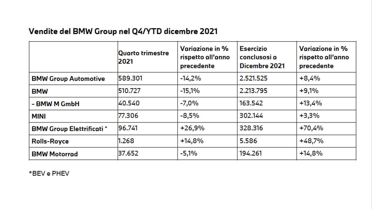 Vendite del BMW Group nel Q4/YTD dicembre 2021