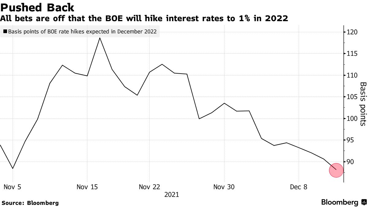 Aspettative sui tassi di interesse britannici nel dicembre 2022 (punti base)