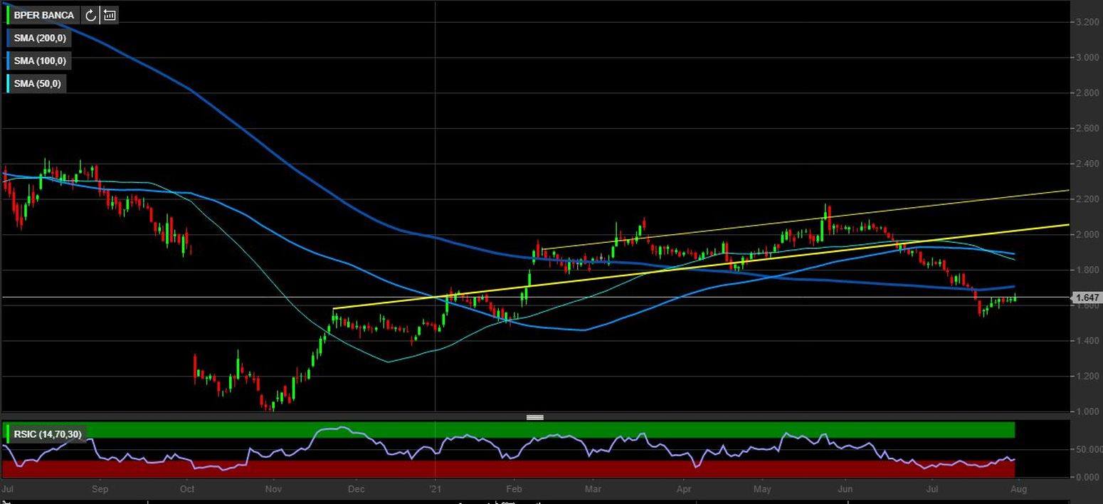 Azioni BPER ci attendiamo nuovi rialzi. Come investire