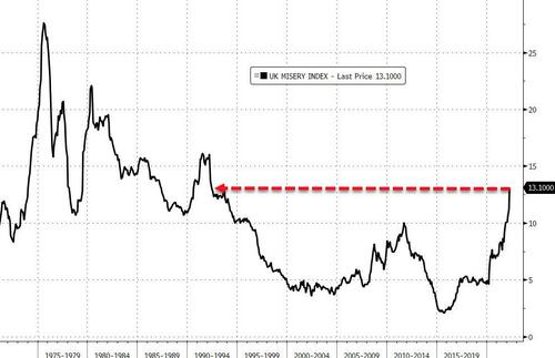 Andamento del Misery Index (inflazione più disoccupazione) del Regno Unito