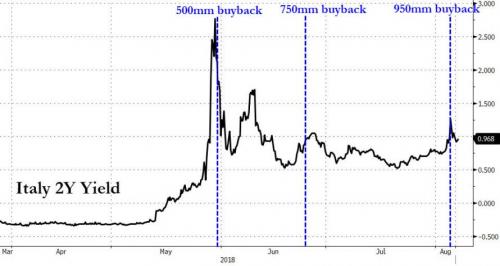 Trend del rendimento del Btp a 2 anni e interventi di buybacks (2018)
