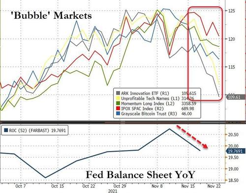 Andamento dei «mercati in bolla» correlato al bilancio della Fed