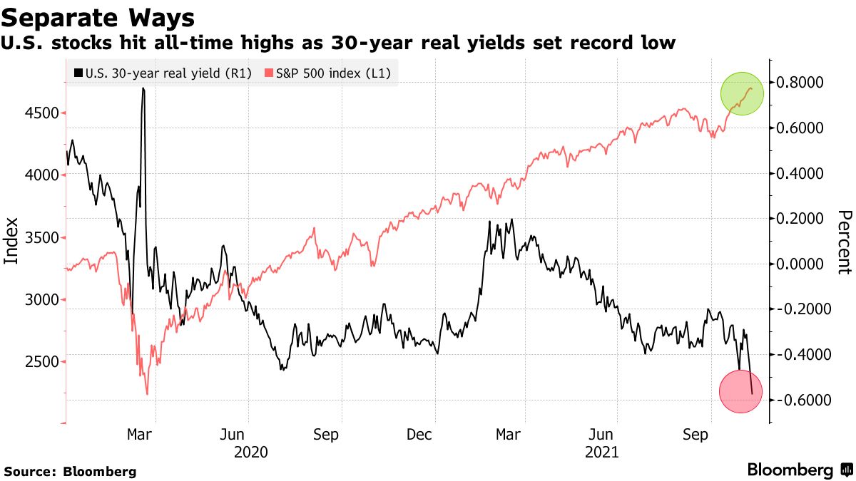 Comparazione fra corso del S&P's 500 e tasso reale del Treasury a 30 anni
