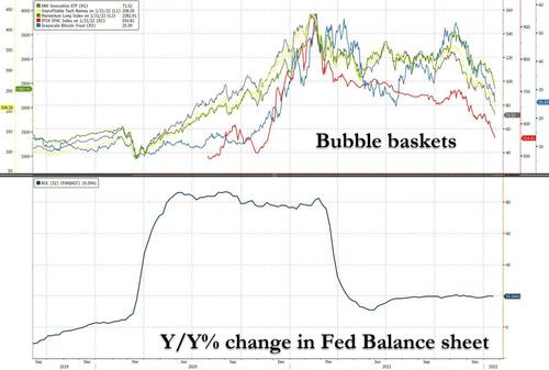 Correlazione fra andamento degli assets «in bolla» e bilancio della Fed