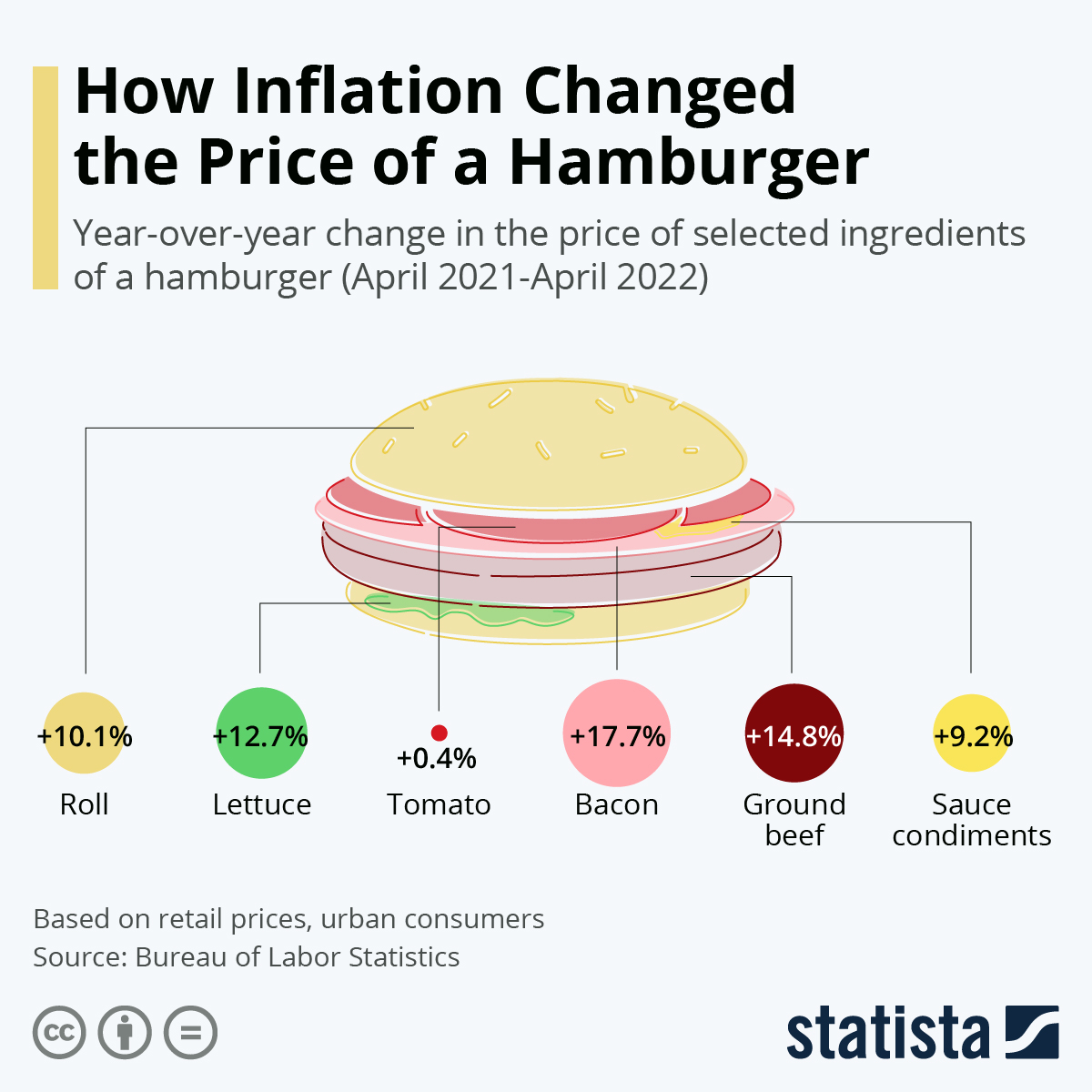 Aumenti percentuali del prezzo degli ingredienti di un hamburger
