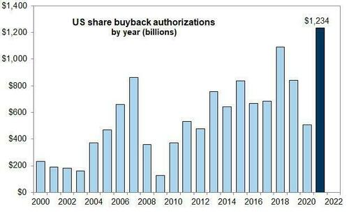 Andamento del controvalore di autorizzazioni al buyback negli Usa