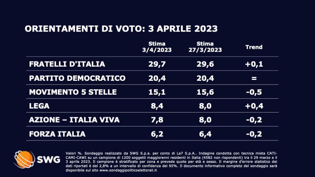 Sondaggio Swg 3 aprile - prima parte