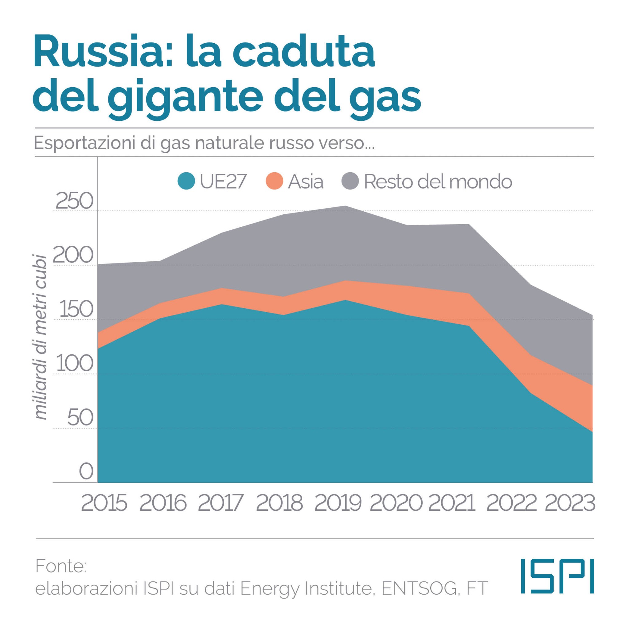 Export gas russo