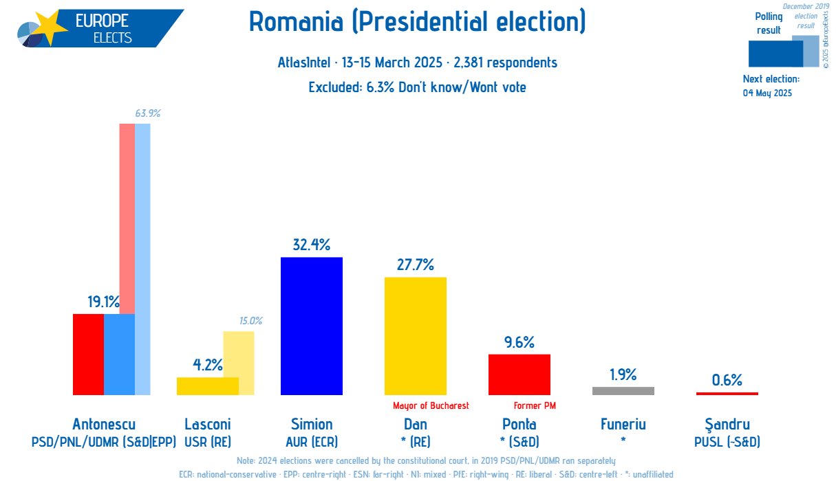 Sondaggio primo turno elezioni Romania