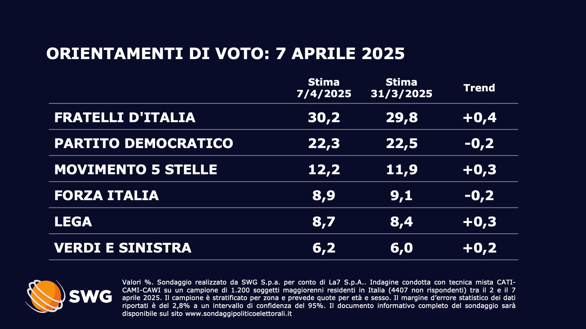 Sondaggio Swg 7 aprile - prima parte