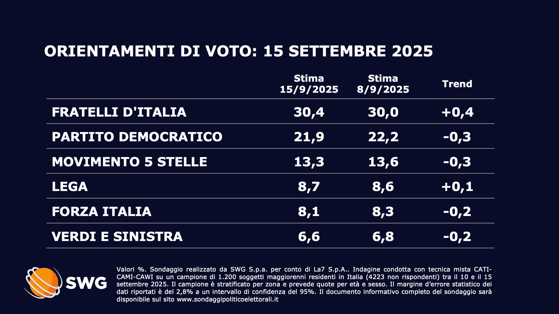 Sondaggi politici SWG, rilevazioni del 15 settembre
