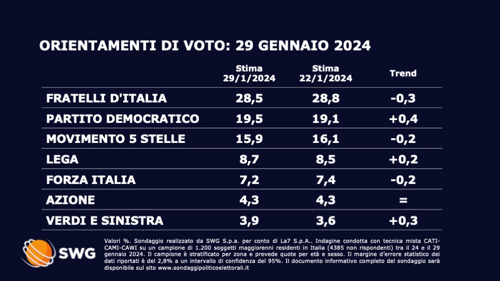 Sondaggio Swg 29 gennaio - prima parte