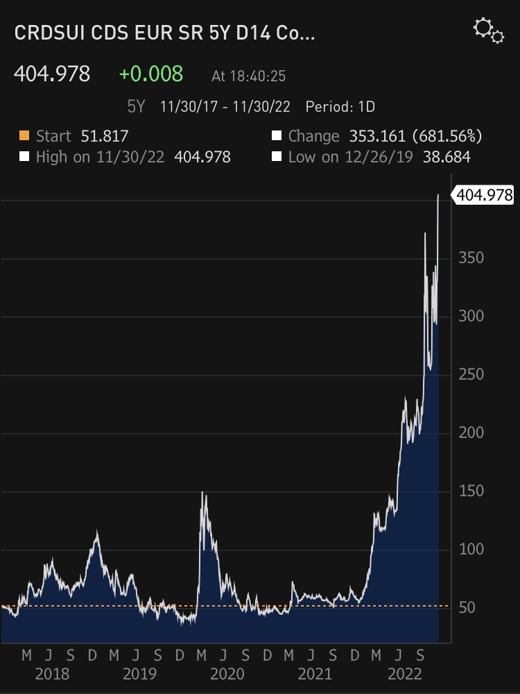 Andamento del credit default swaps a 5 anni di Credit Suisse