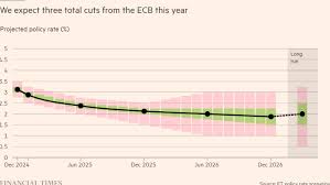 Proiezione tassi Bce 2025