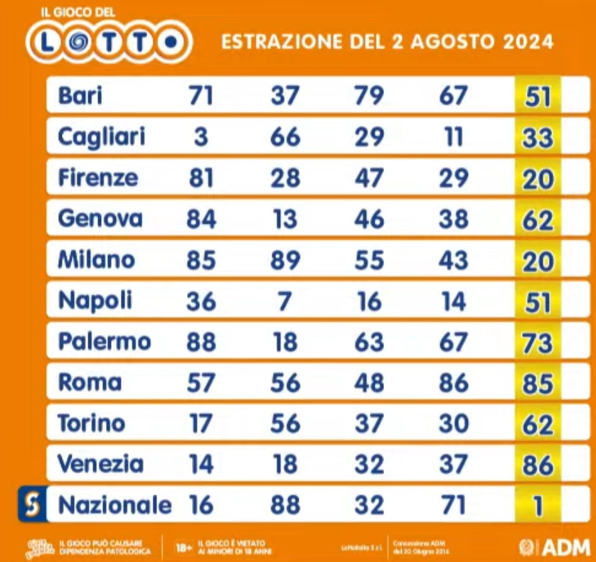 Il gioco del Lotto del 2 agosto