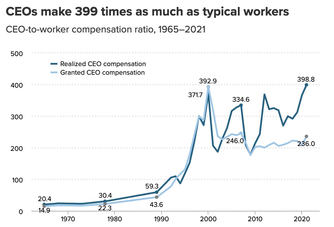 Evoluzione del salario contrattato e reale degli amministratori delegati
