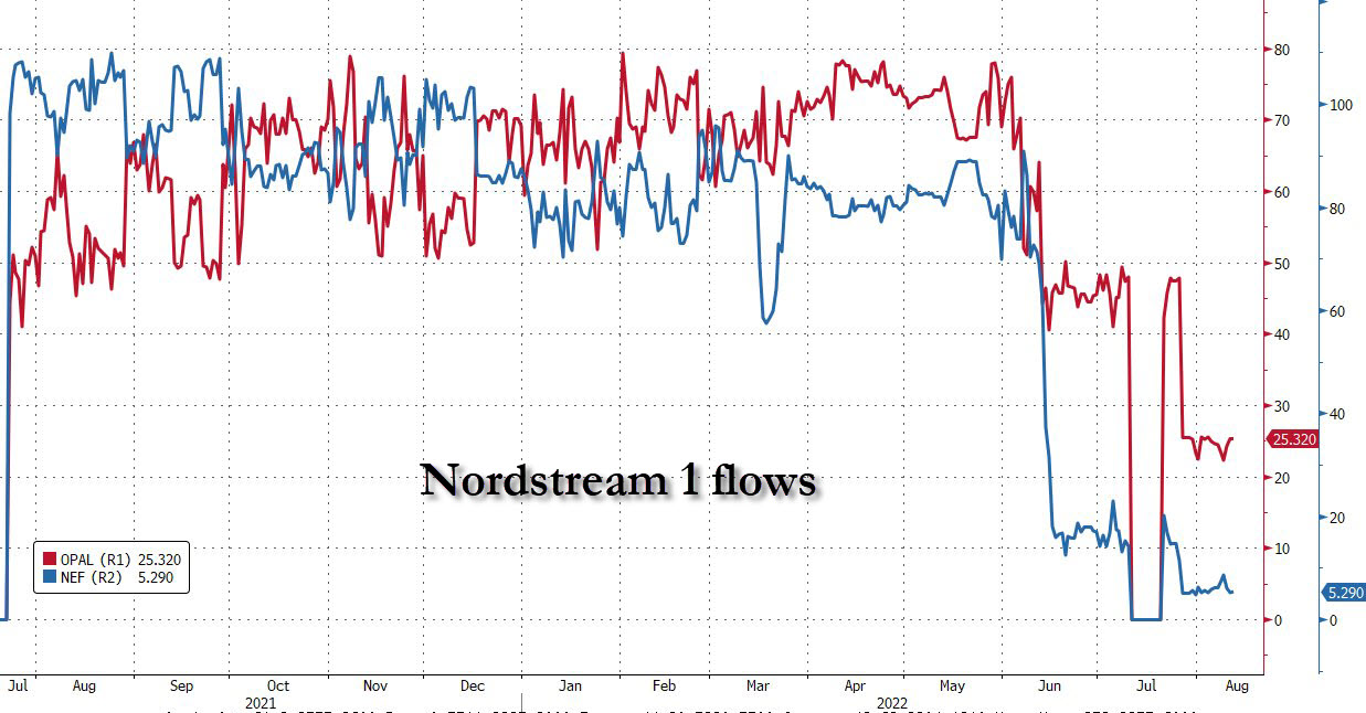 Volumi dei flussi di gas verso l'Europa tramite Nord Stream 1