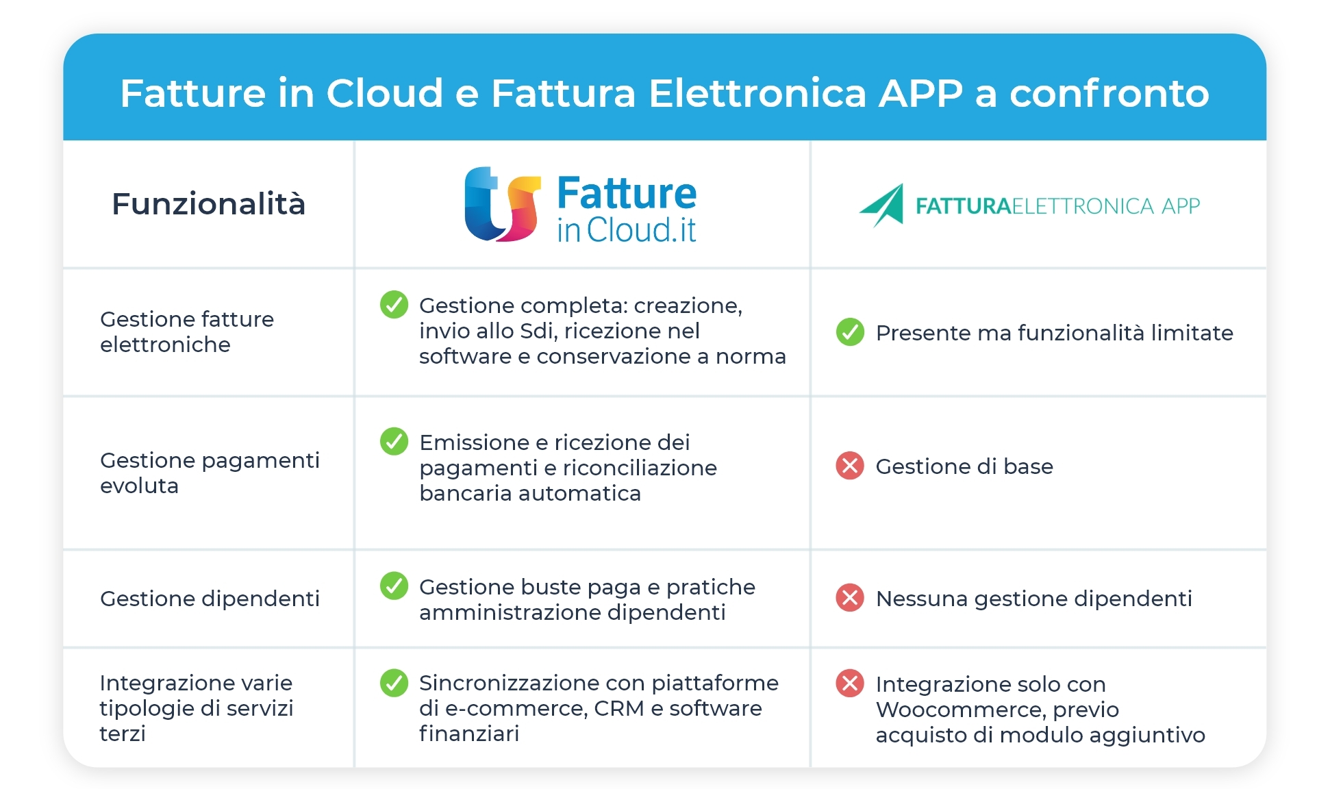Fatture in Cloud vs Fattura Elettronica APP