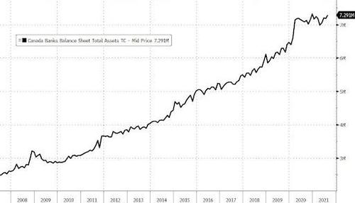 Evolution of the Bank of Canada's balance sheet