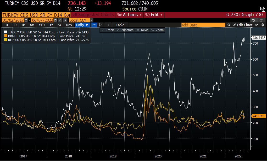 Andamento correlato dei credit default swap di Sud Africa, Brasile e Turchia