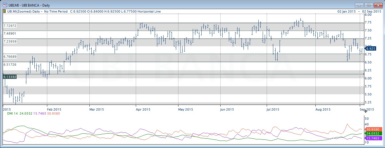 Ubi banca hotsell target price