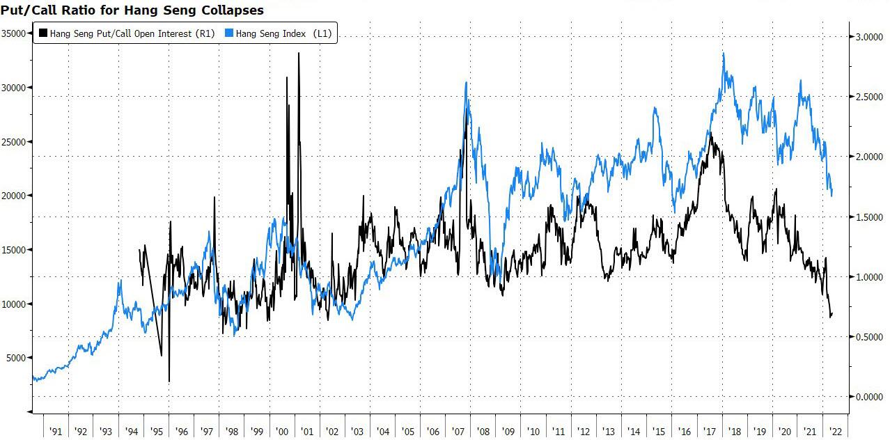 Correlazione fra andamento della ratio put/call e performance dell'indice Hang Seng