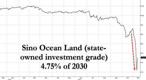 Andamento del bond scadenza 2030 di Sino Ocean Land
