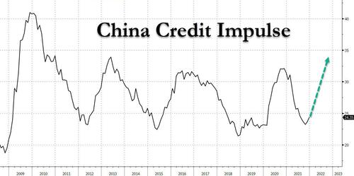 Controvalori e andamento prospettico dell'impulso creditizio cinese via Pboc