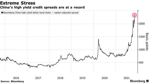 Andamento del rendimento del junk bond index cinese (in dollari)