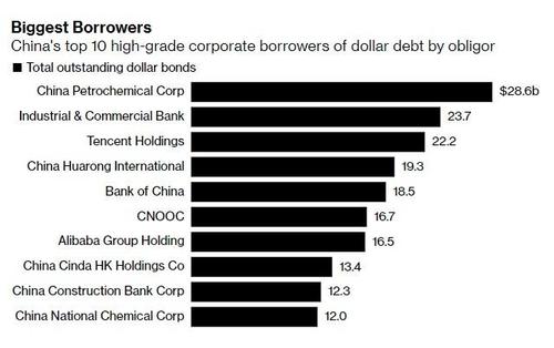 Indebitamento in dollari (via bond) dei colossi cinesi