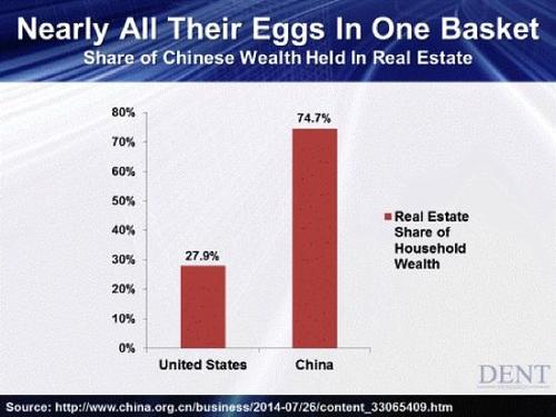 Raffronto percentuale dell'esposizione al settore real estate di Cina e Usa