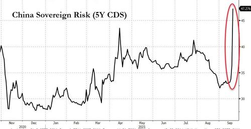 Andamento del credit default swap cinese (5 anni)