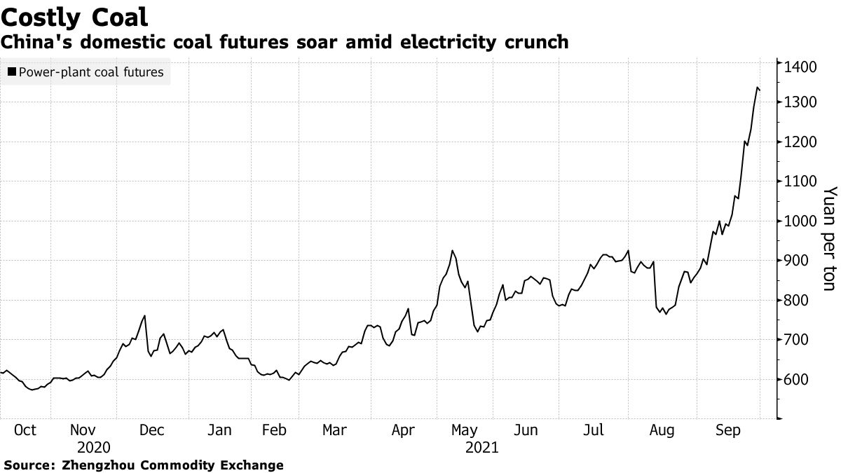 Andamento dei prezzi futures del carbone a uso industriale