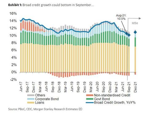 Trend della creazione di credito cinese