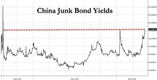 Rendimento del debito junk cinese