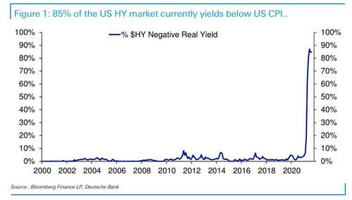 Percentuale di junk bond Usa con rendimento reale negativo