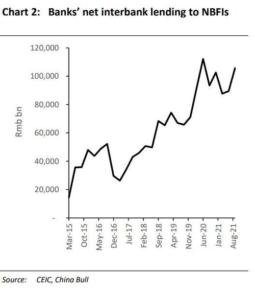 Flusso dei prestiti sul mercato cinese a istituzioni finanziarie (non bancarie)