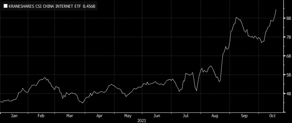 Andamento dell'Etf che traccia le 53 aziende tech cinesi quotate in Usa