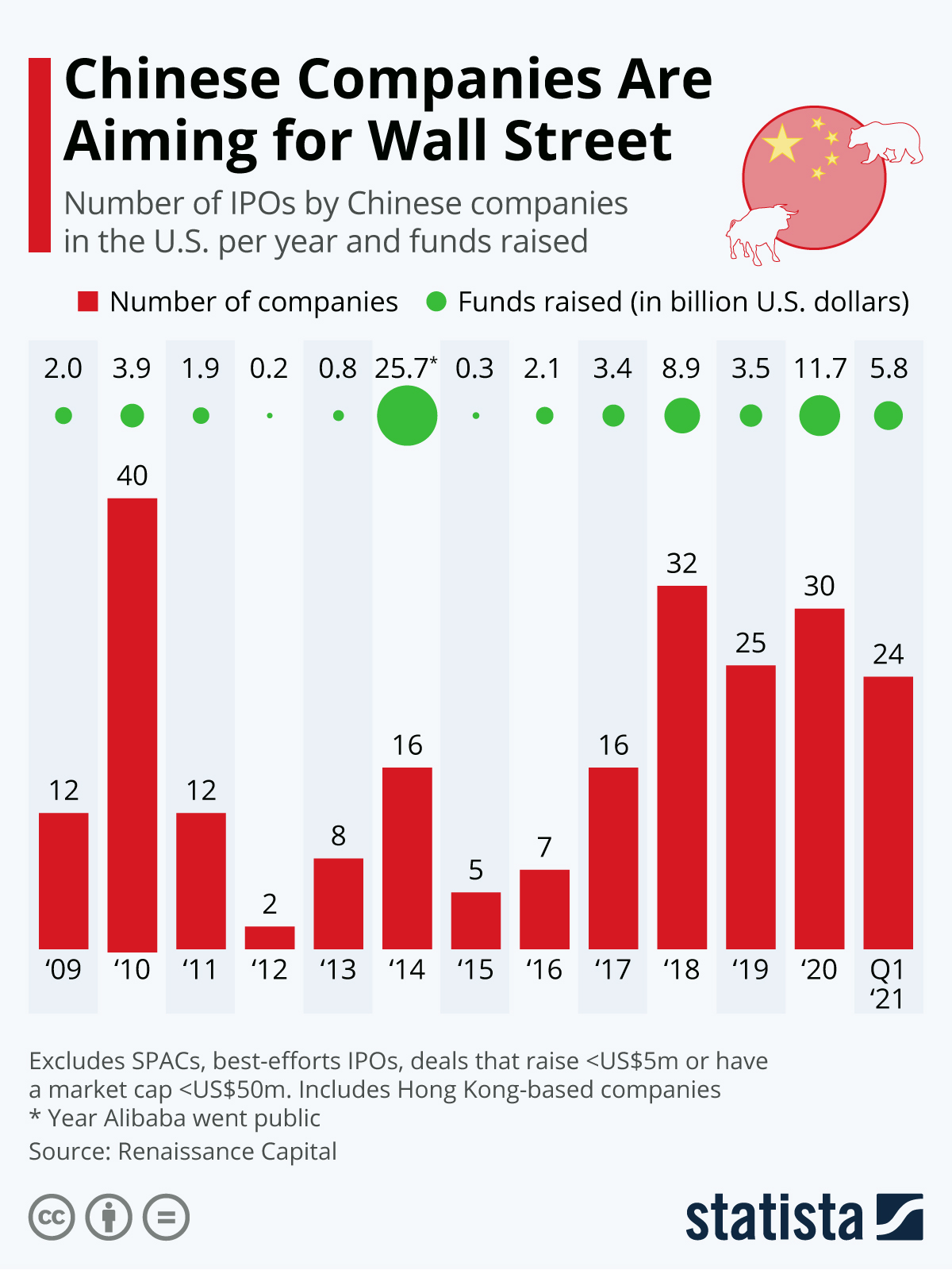 Numero di IPO cinesi a Wall Street