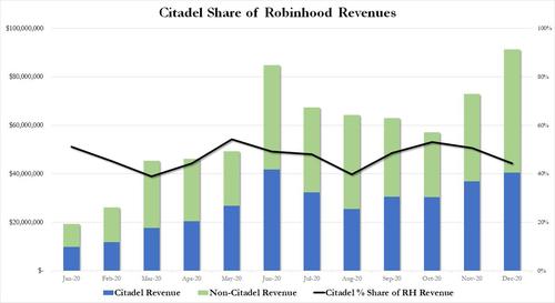 Percentuale di incidenza di Citadel sulle revenues di Robinhood