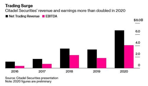 Ebitda e revenues da trading di Citadel